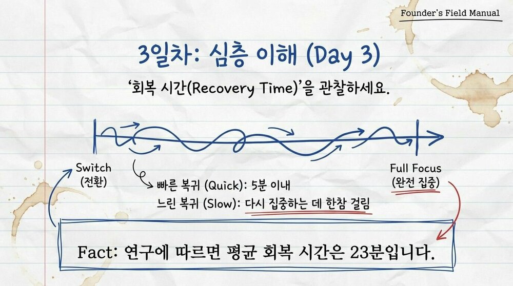 3일간의 집중력 감사 - 몰입을 위한 진단 가이드.jpg